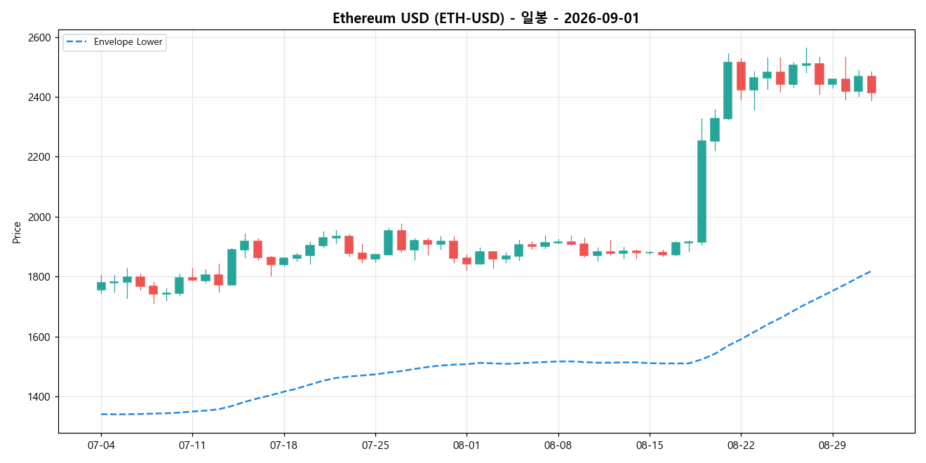 Ethereum USD 일봉 차트