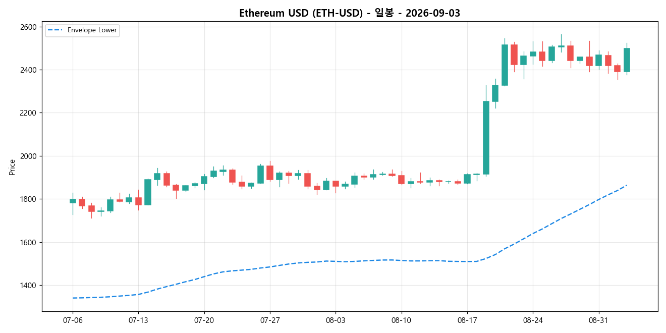 Ethereum USD 일봉 차트