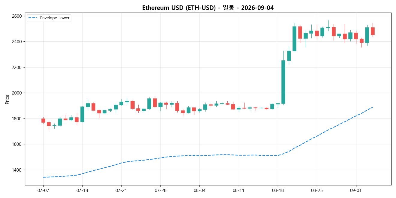 Ethereum USD 일봉 차트