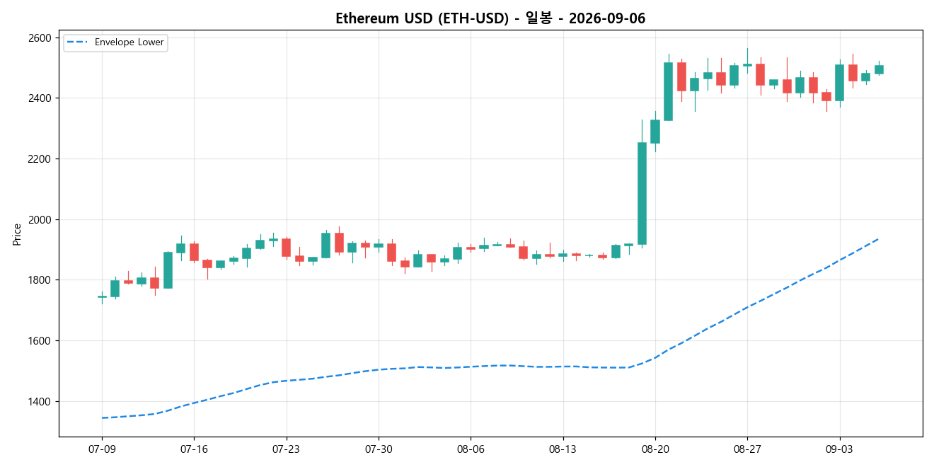 Ethereum USD 일봉 차트