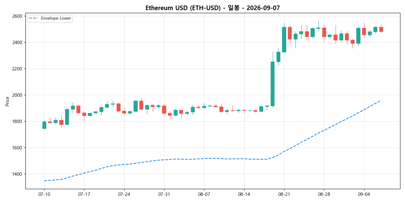 Ethereum USD 일봉 차트