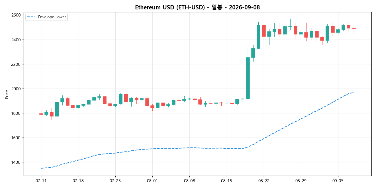 Ethereum USD 일봉 차트