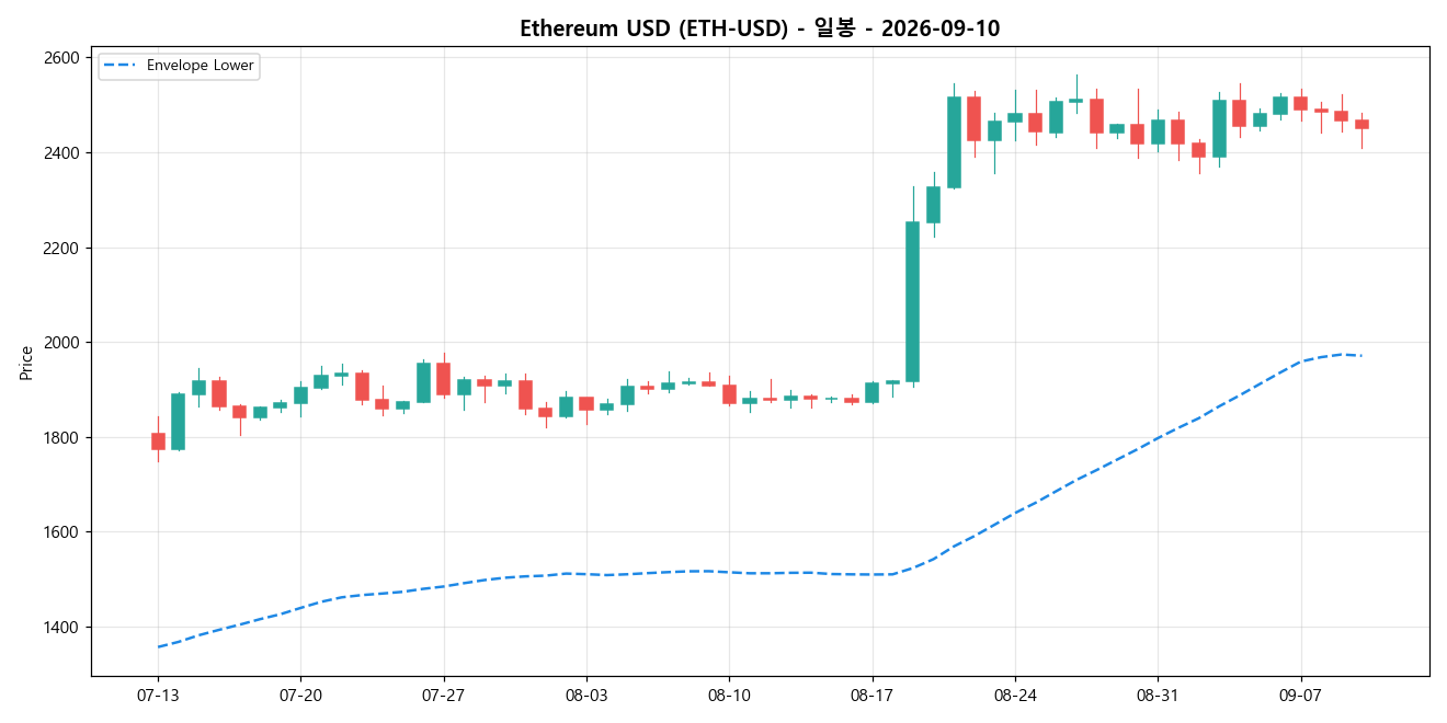 Ethereum USD 일봉 차트