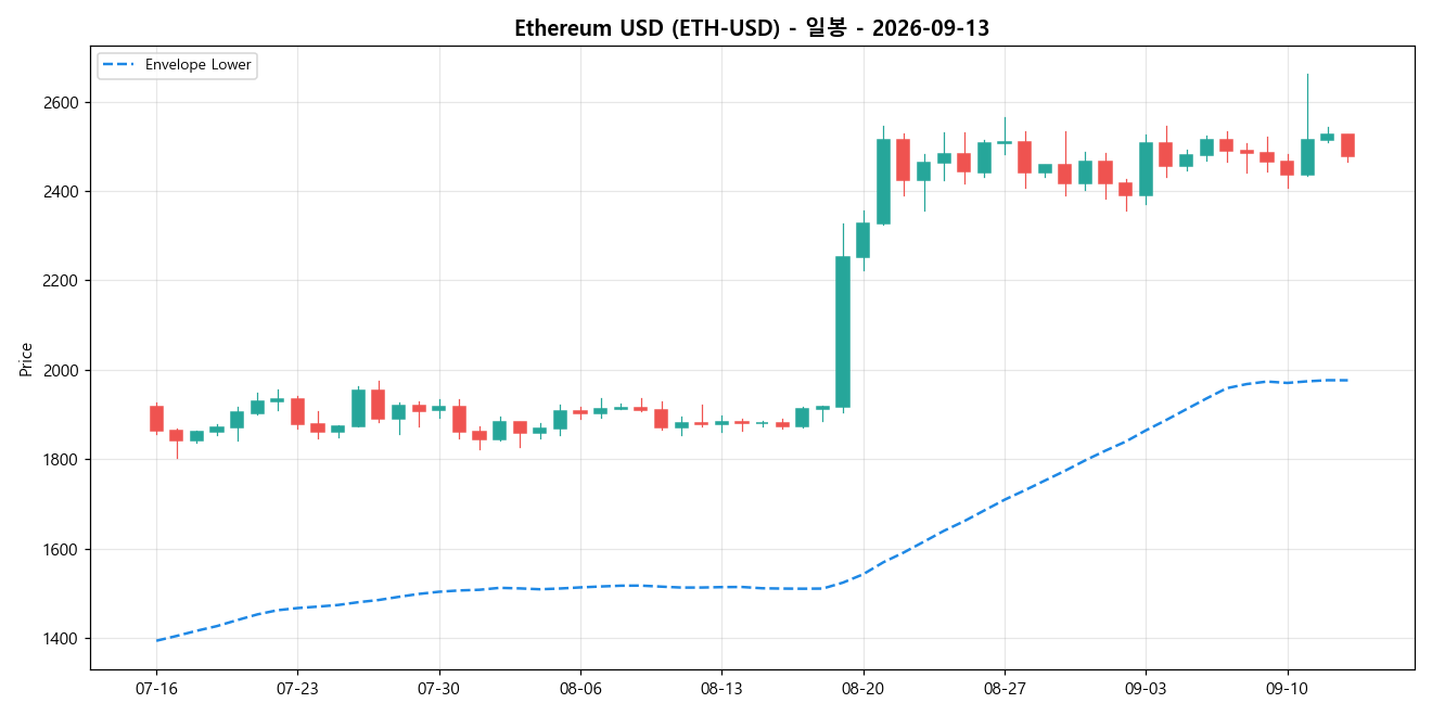 Ethereum USD 일봉 차트