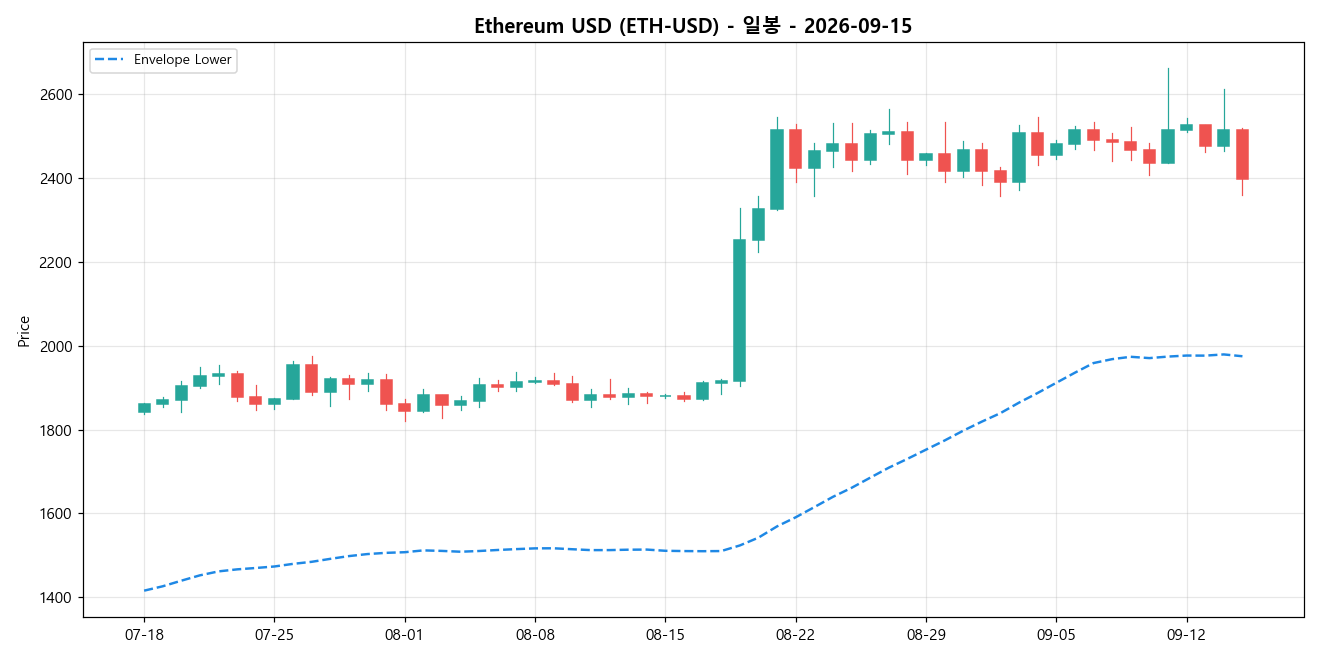 Ethereum USD 일봉 차트