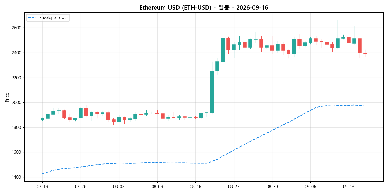 Ethereum USD 일봉 차트