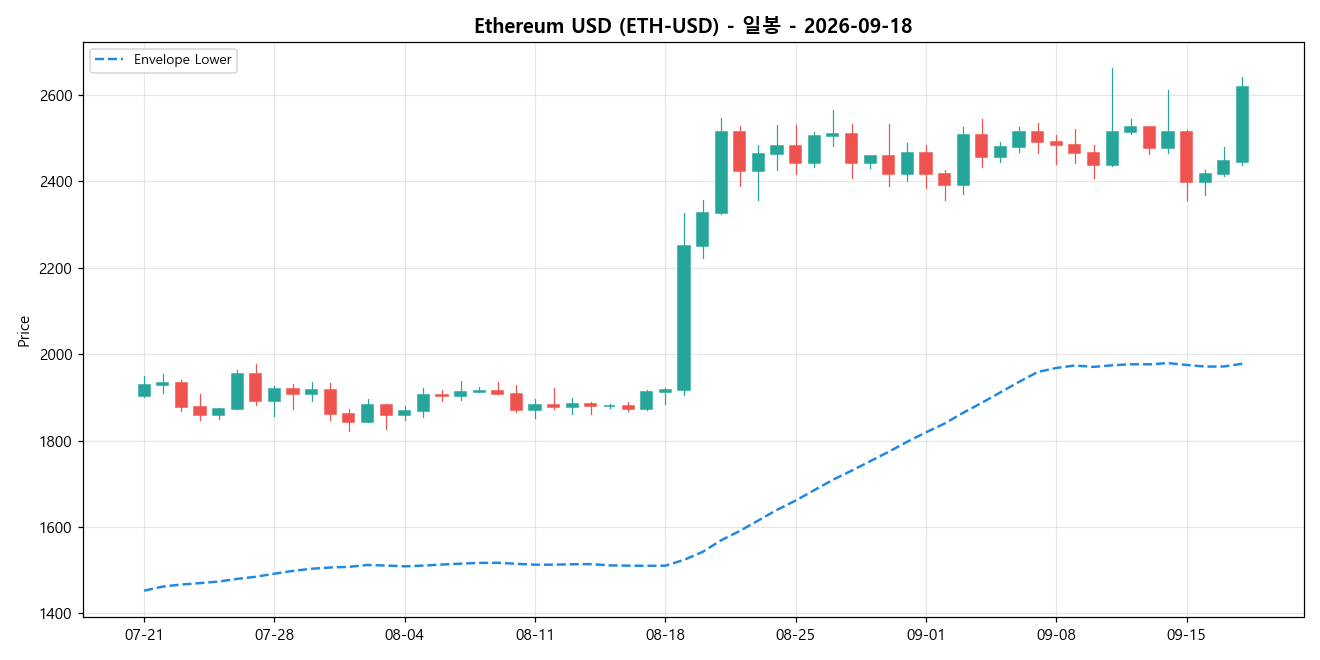 Ethereum USD 일봉 차트