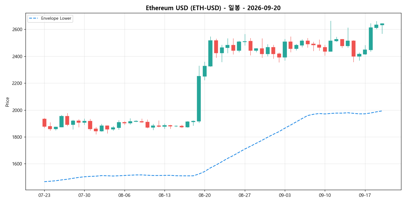 Ethereum USD 일봉 차트