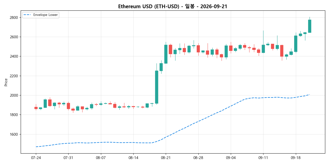 Ethereum USD 일봉 차트