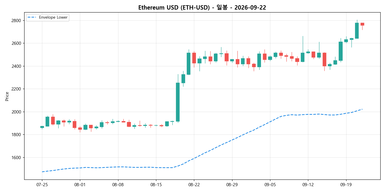 Ethereum USD 일봉 차트