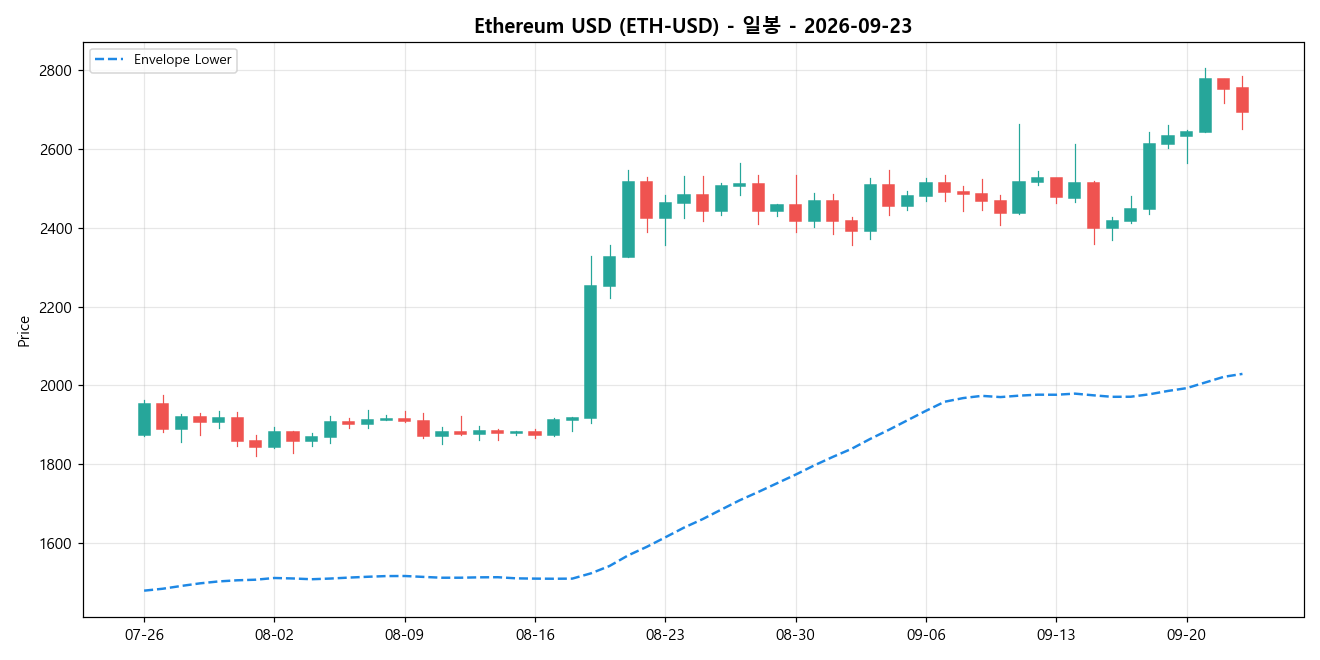 Ethereum USD 일봉 차트