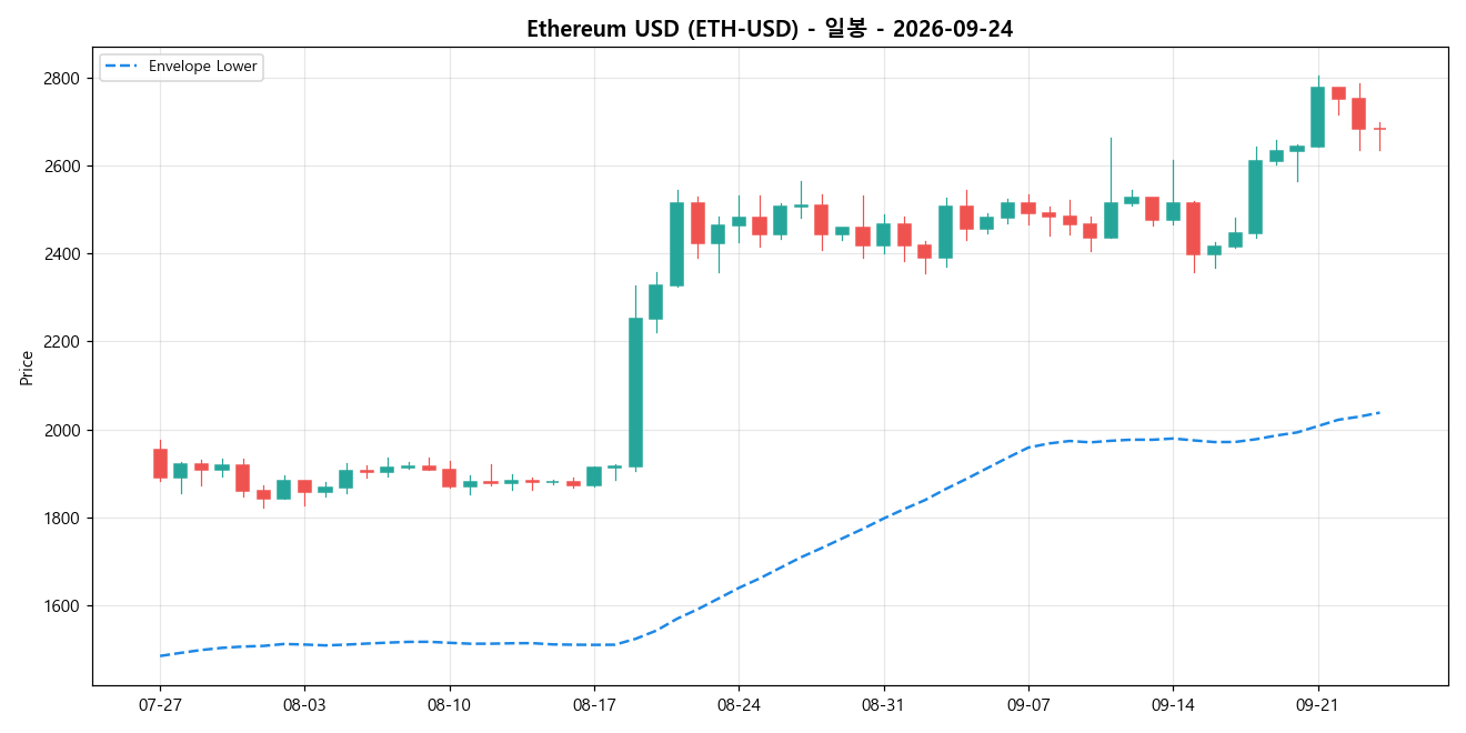 Ethereum USD 일봉 차트