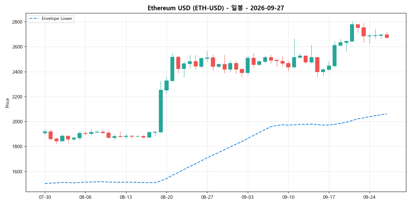 Ethereum USD 일봉 차트