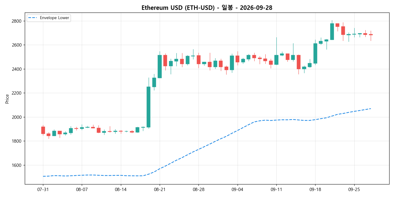 Ethereum USD 일봉 차트