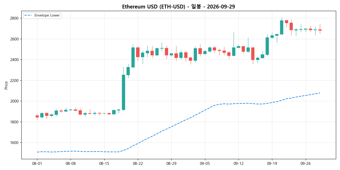 Ethereum USD 일봉 차트