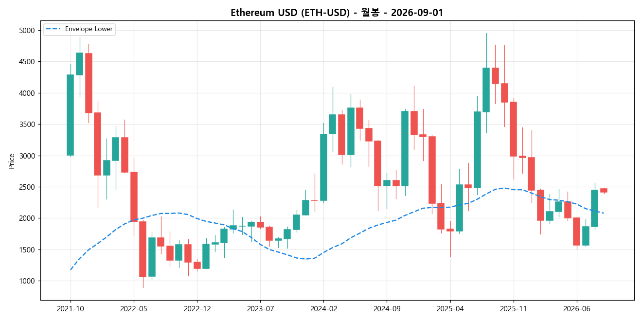 Ethereum USD 월봉 차트