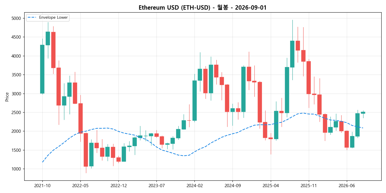 Ethereum USD 월봉 차트