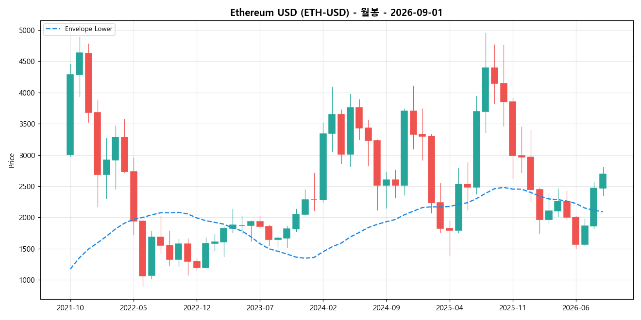 Ethereum USD 월봉 차트