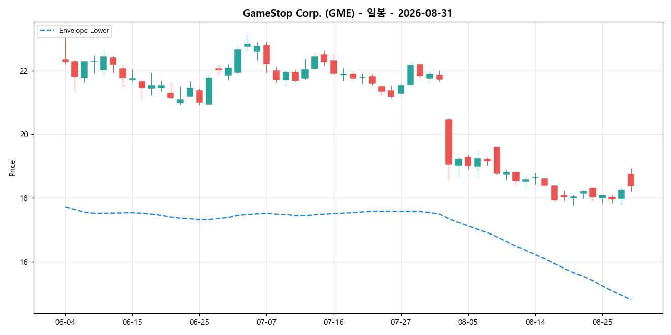 GameStop Corp. 일봉 차트