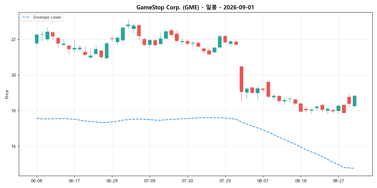 GameStop Corp. 일봉 차트