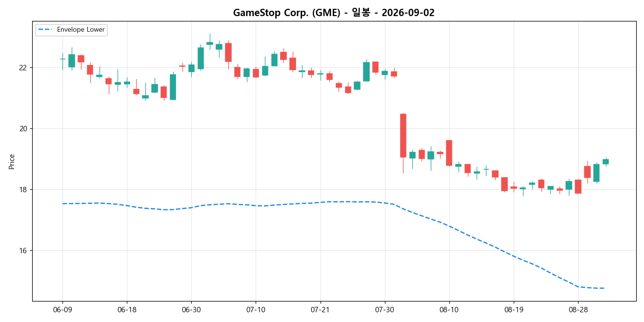 GameStop Corp. 일봉 차트