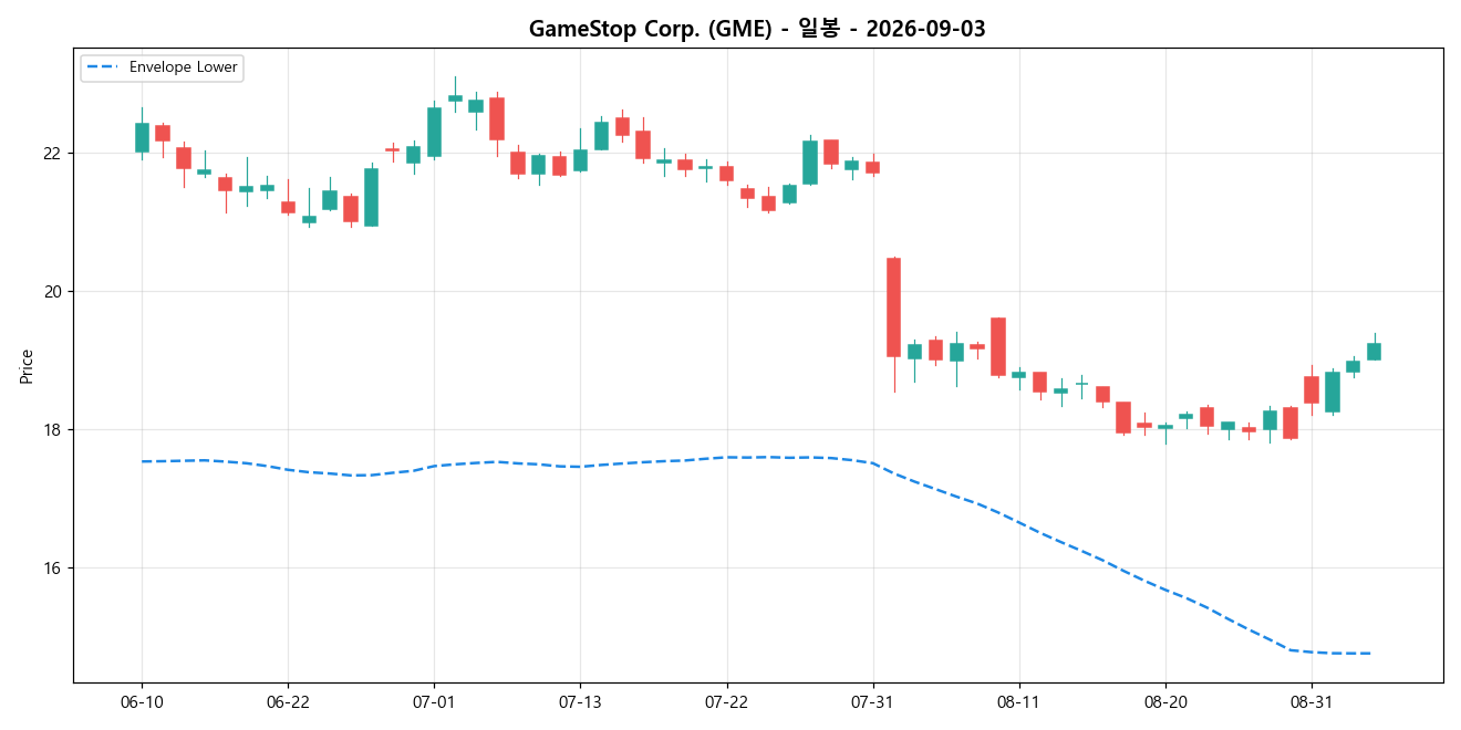 GameStop Corp. 일봉 차트