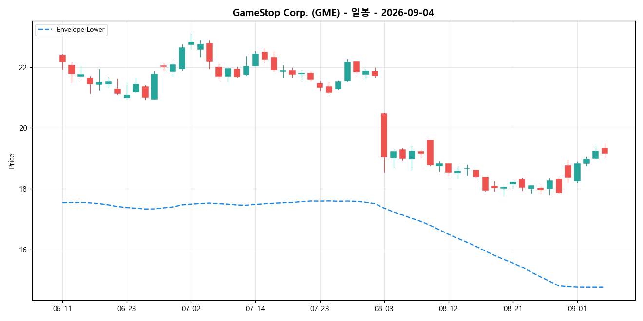 GameStop Corp. 일봉 차트