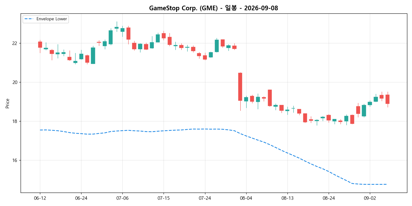 GameStop Corp. 일봉 차트