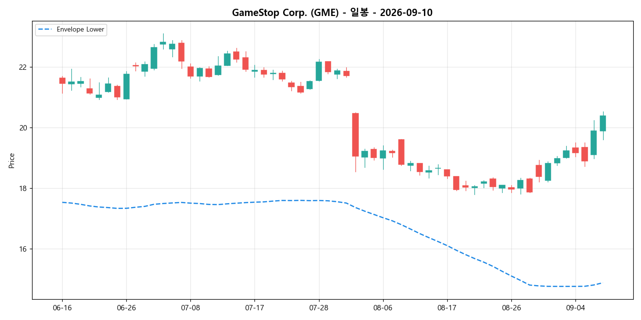 GameStop Corp. 일봉 차트