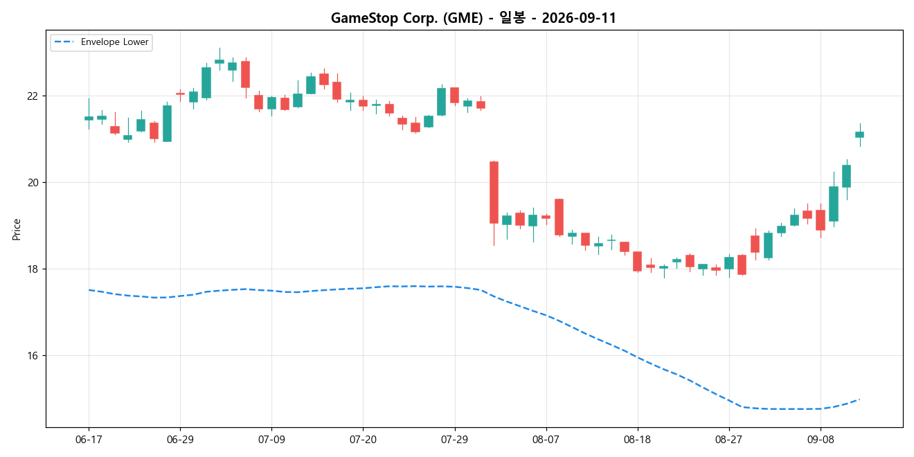 GameStop Corp. 일봉 차트