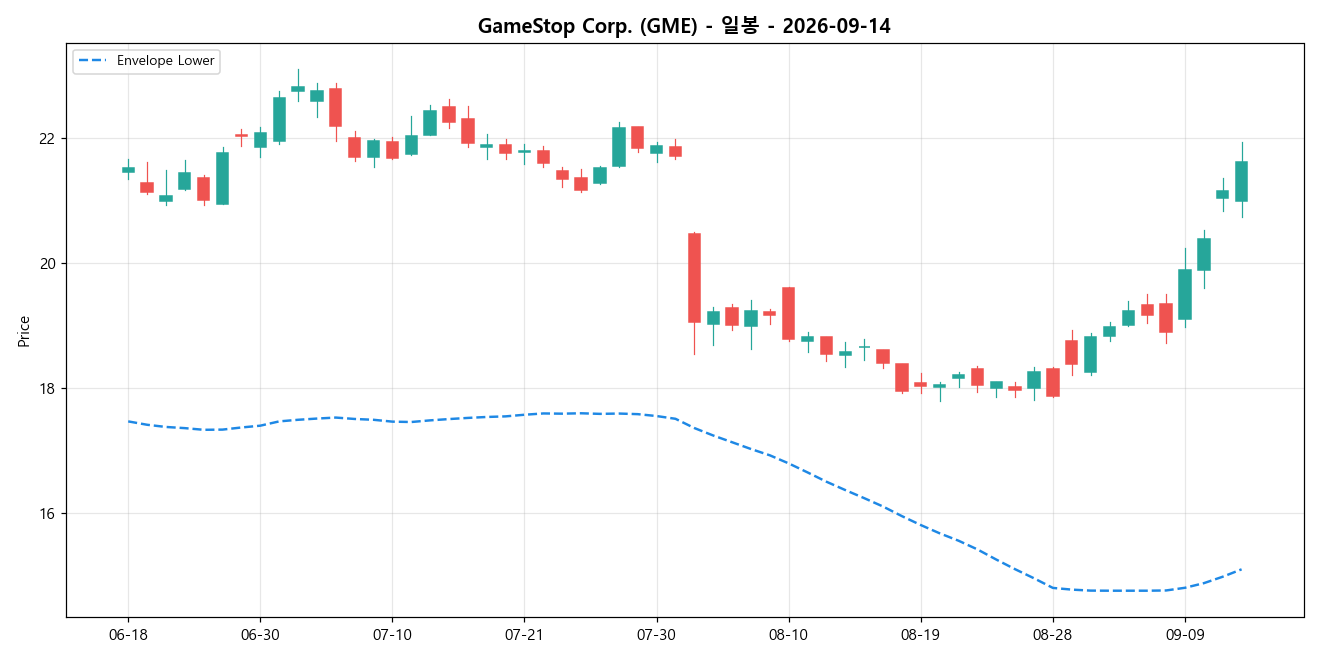 GameStop Corp. 일봉 차트