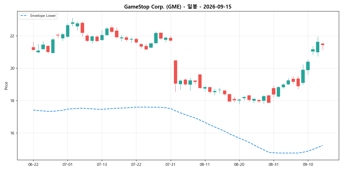 GameStop Corp. 일봉 차트