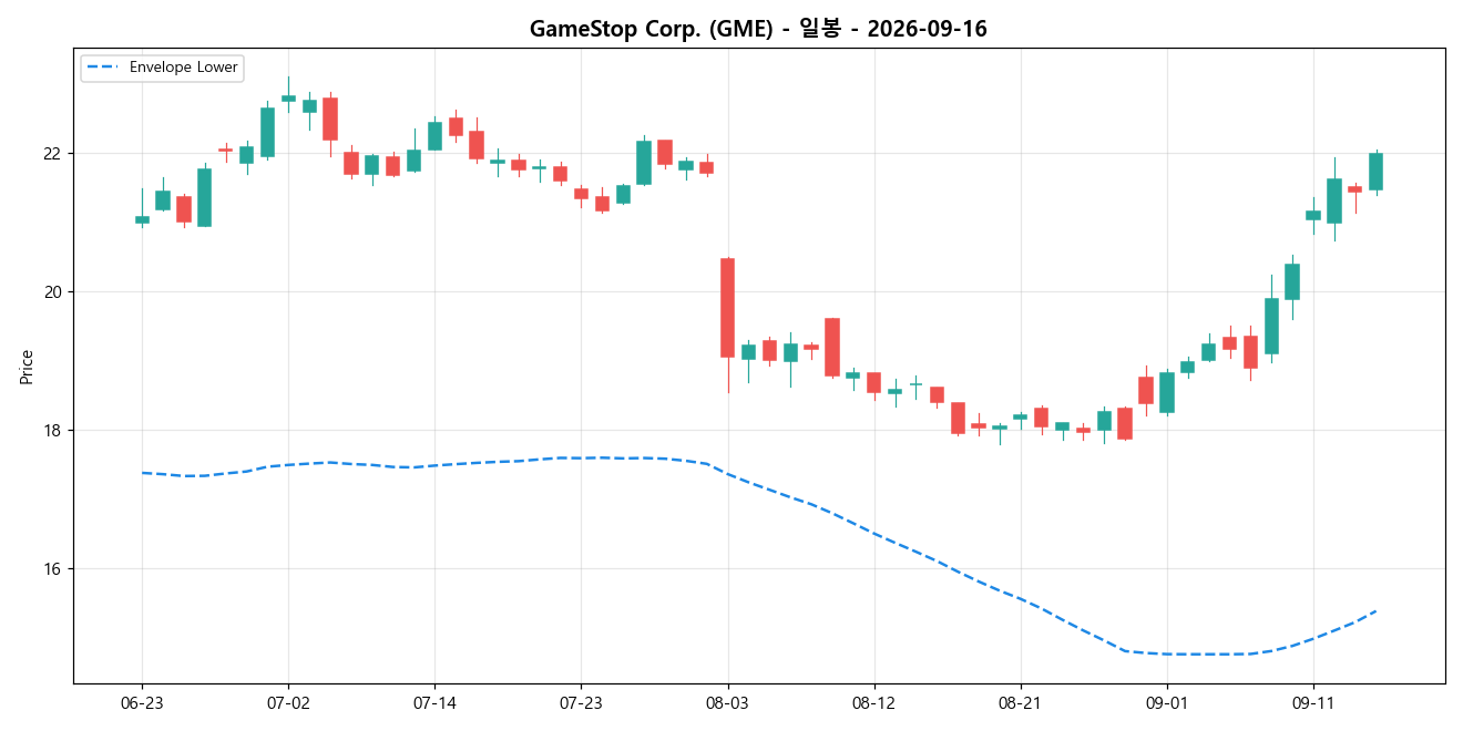 GameStop Corp. 일봉 차트