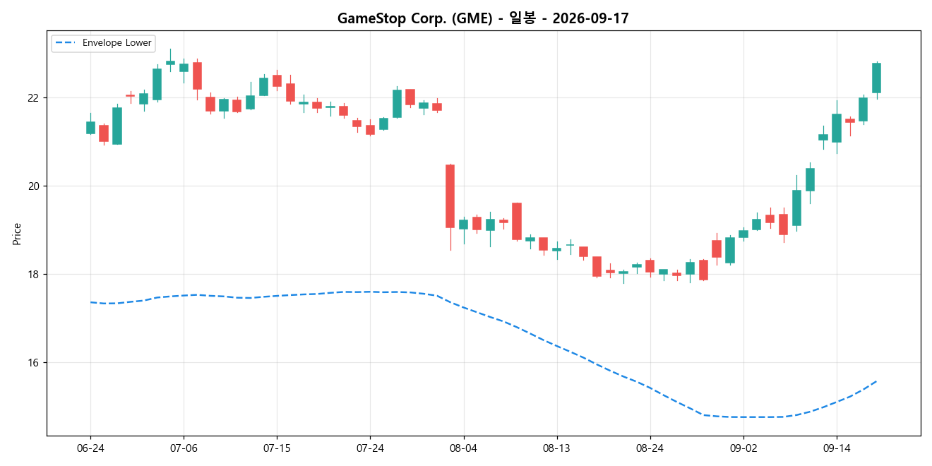 GameStop Corp. 일봉 차트