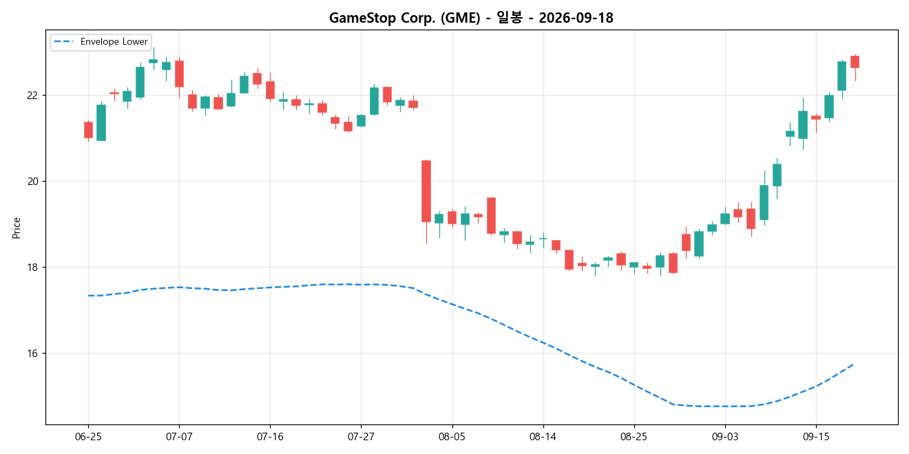 GameStop Corp. 일봉 차트