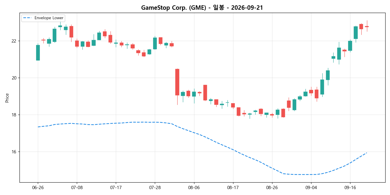 GameStop Corp. 일봉 차트