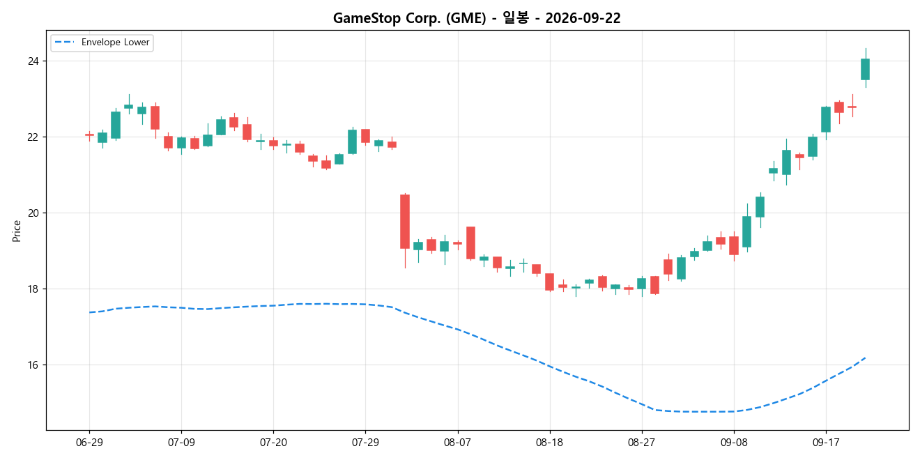 GameStop Corp. 일봉 차트
