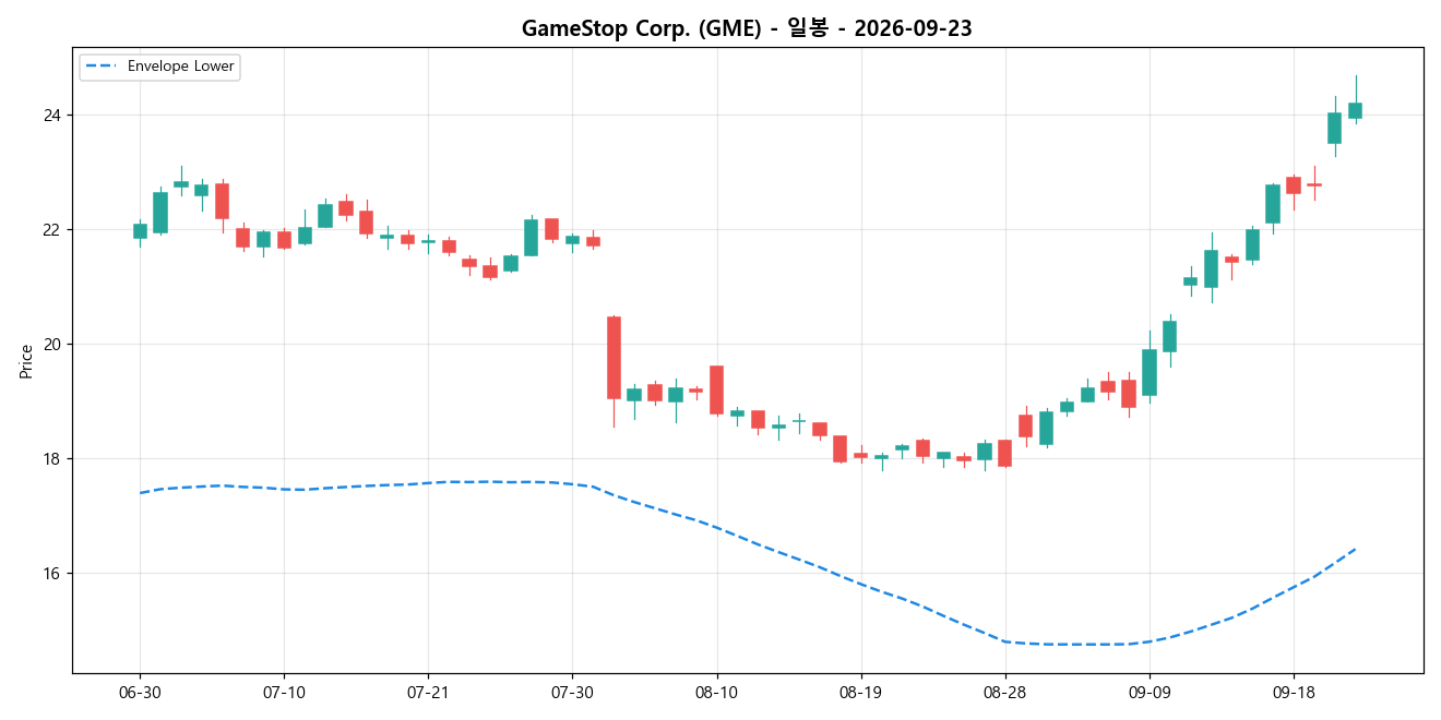 GameStop Corp. 일봉 차트