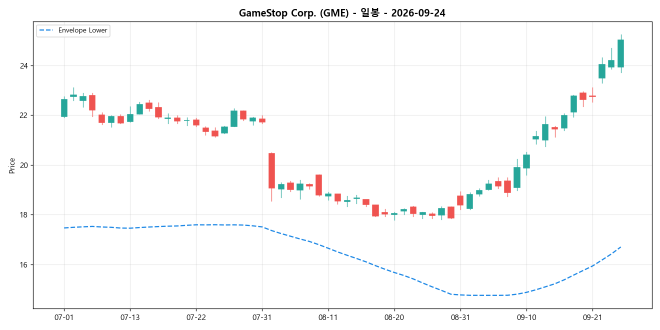 GameStop Corp. 일봉 차트