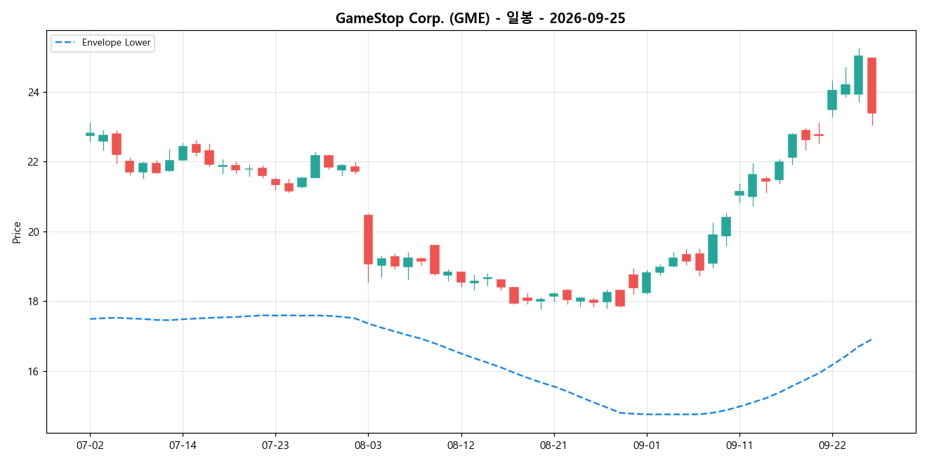 GameStop Corp. 일봉 차트