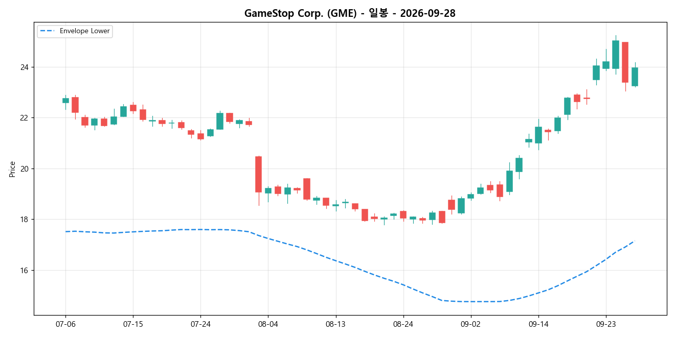 GameStop Corp. 일봉 차트