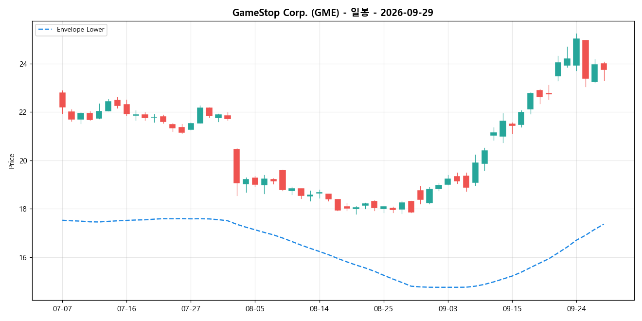 GameStop Corp. 일봉 차트