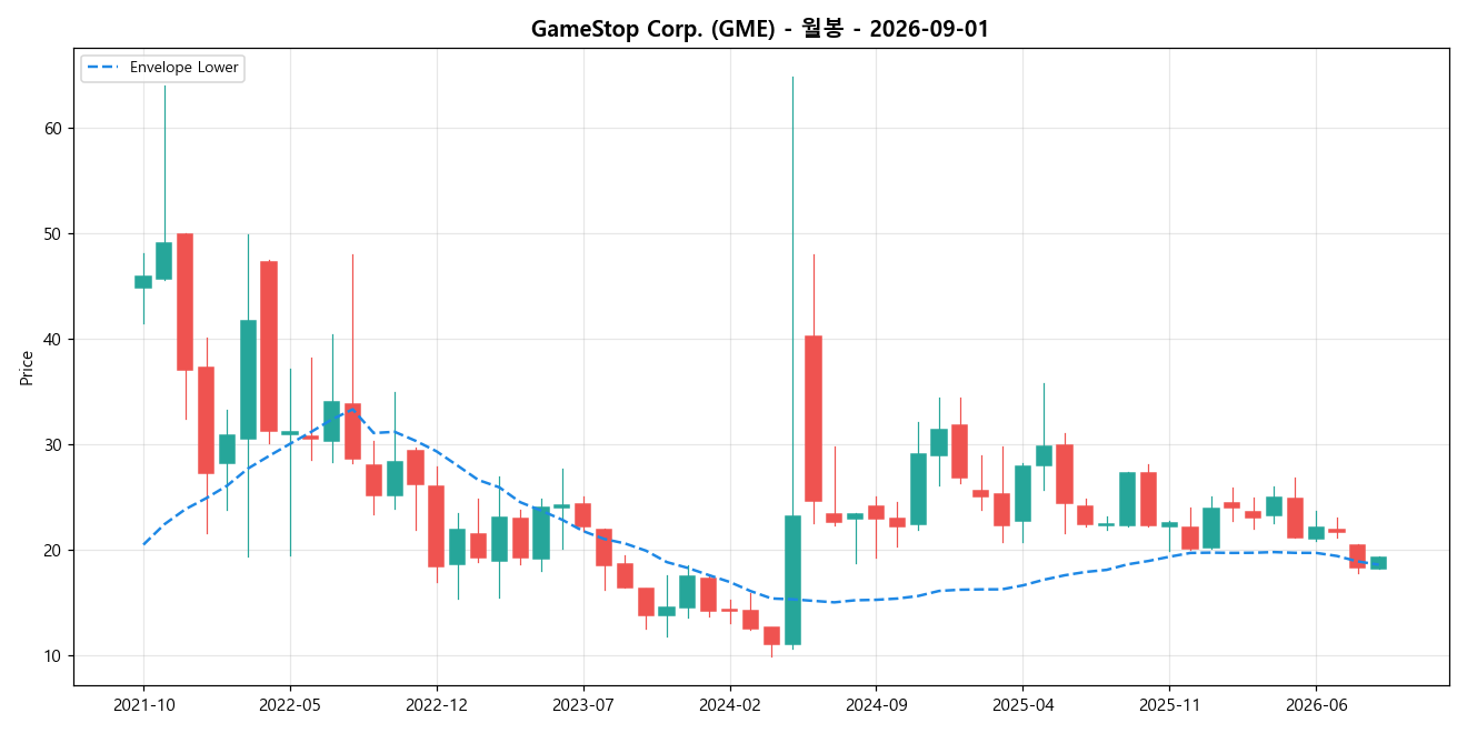 GameStop Corp. 월봉 차트