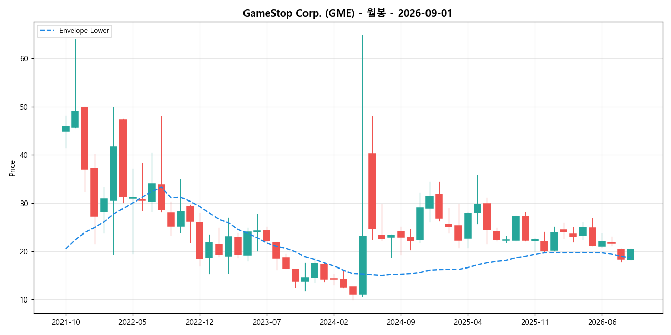 GameStop Corp. 월봉 차트