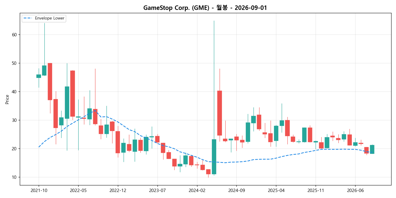 GameStop Corp. 월봉 차트