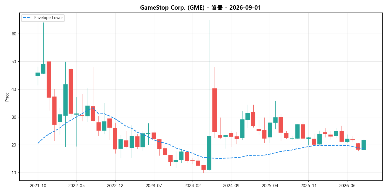 GameStop Corp. 월봉 차트