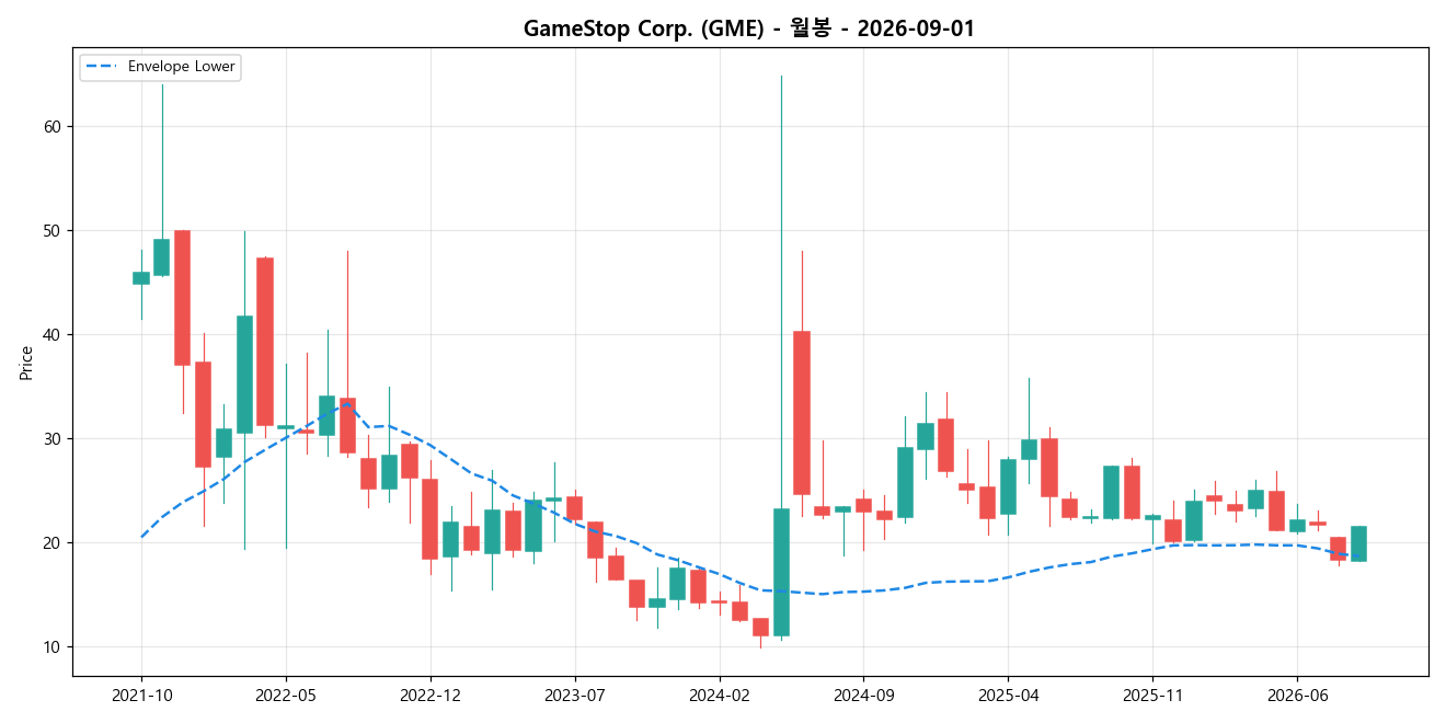 GameStop Corp. 월봉 차트
