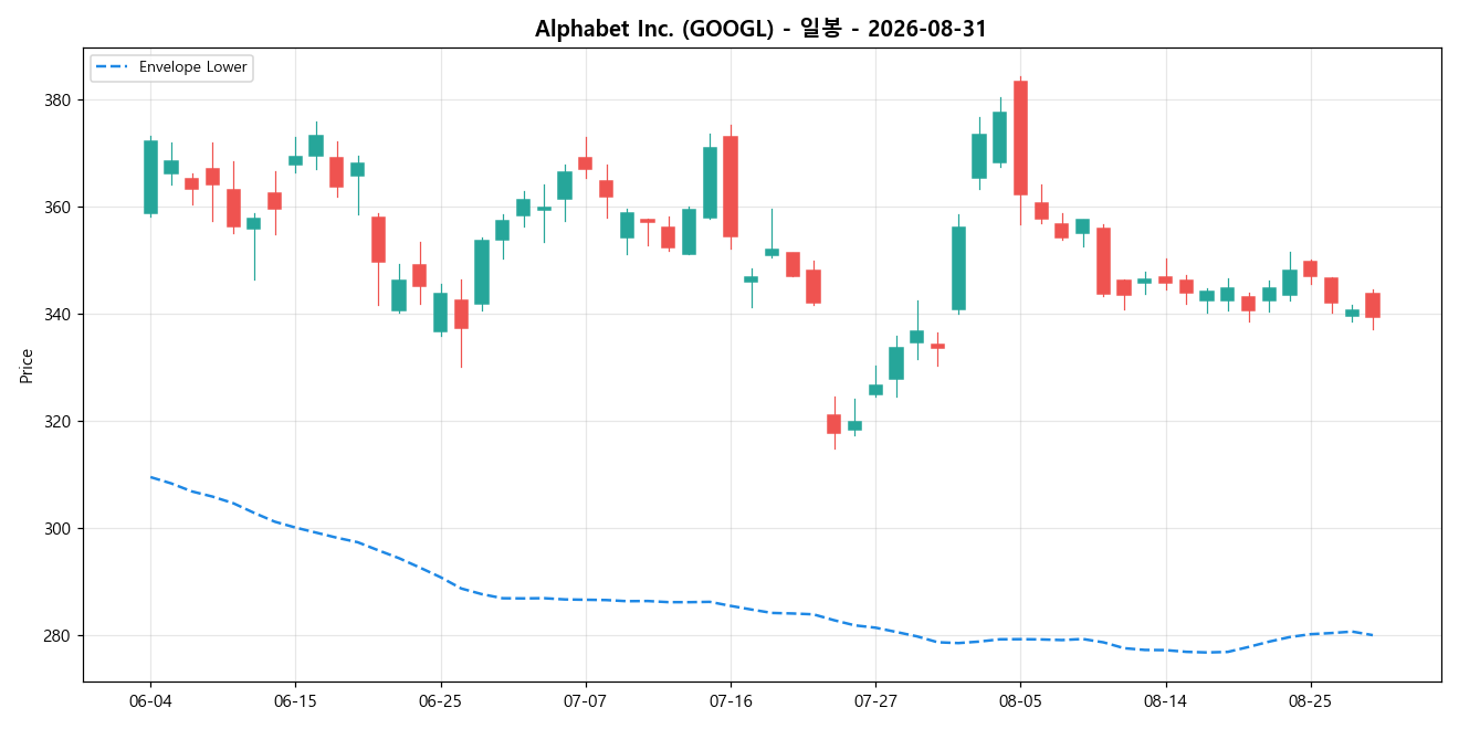 Alphabet Inc. 일봉 차트