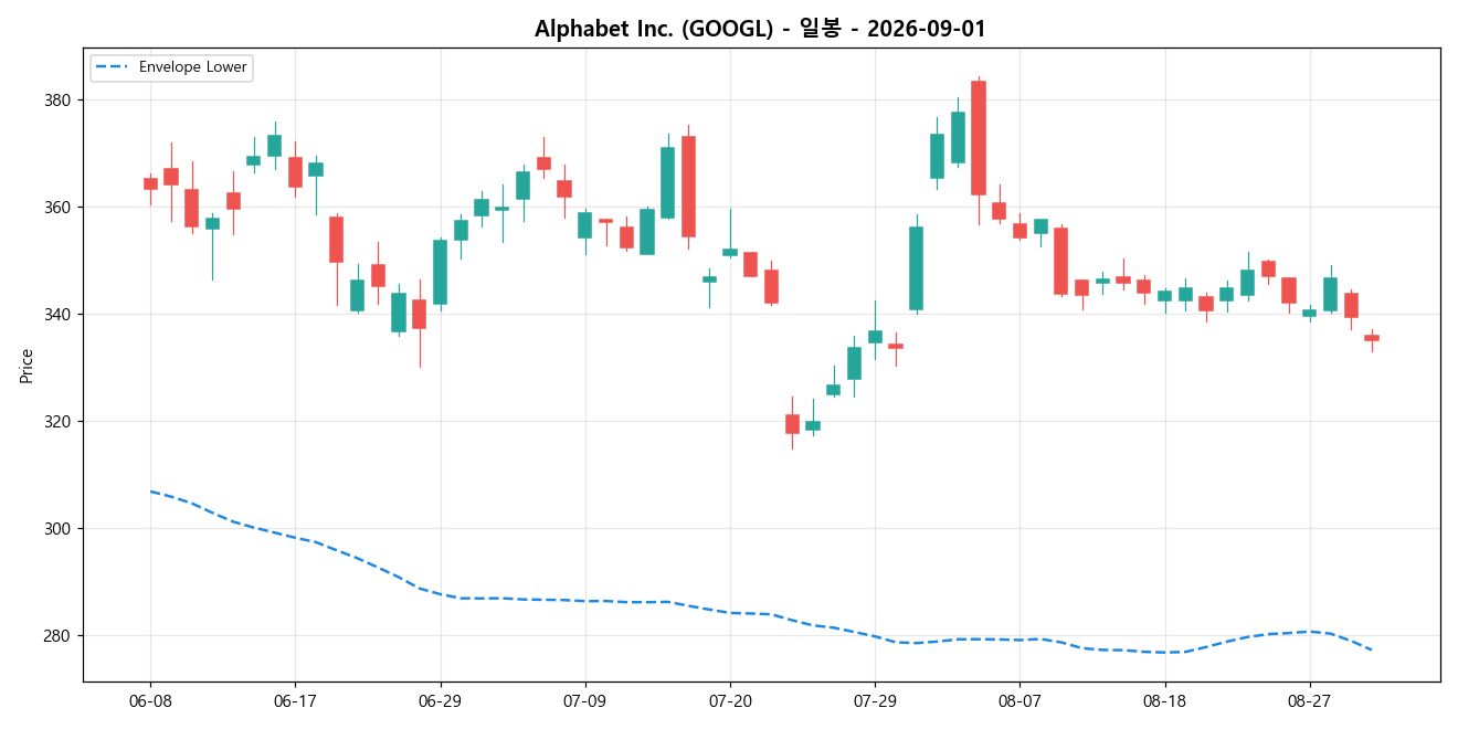 Alphabet Inc. 일봉 차트
