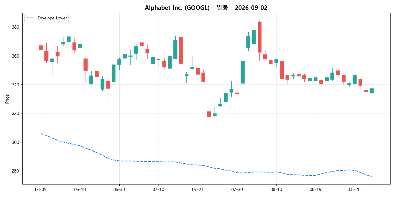 Alphabet Inc. 일봉 차트